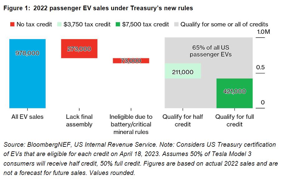 2022 passenger EV sales under Treasury’s new rules