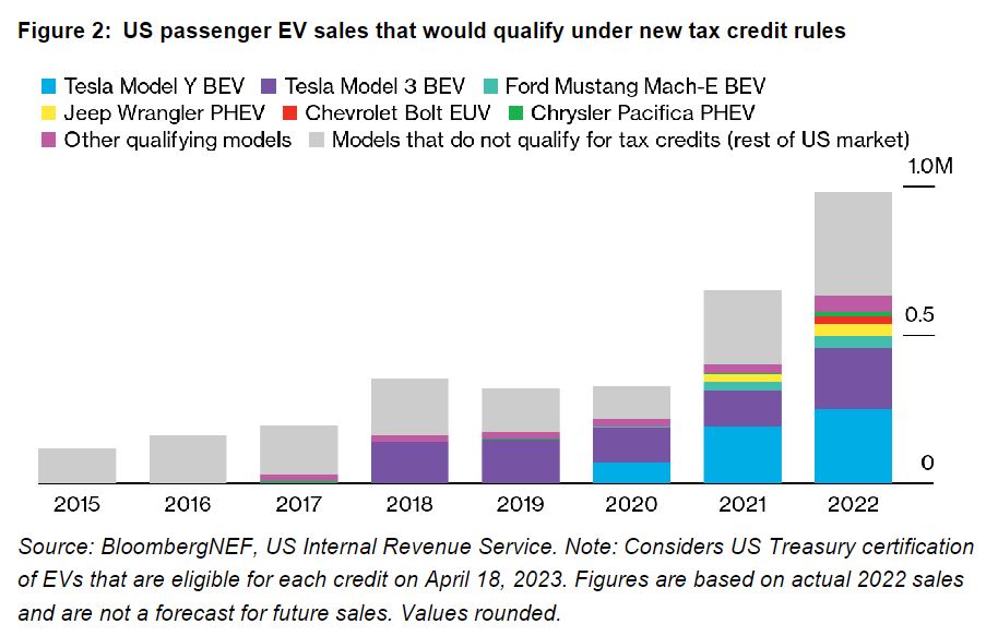 US passenger EV sales that would qualify under new tax credit rules