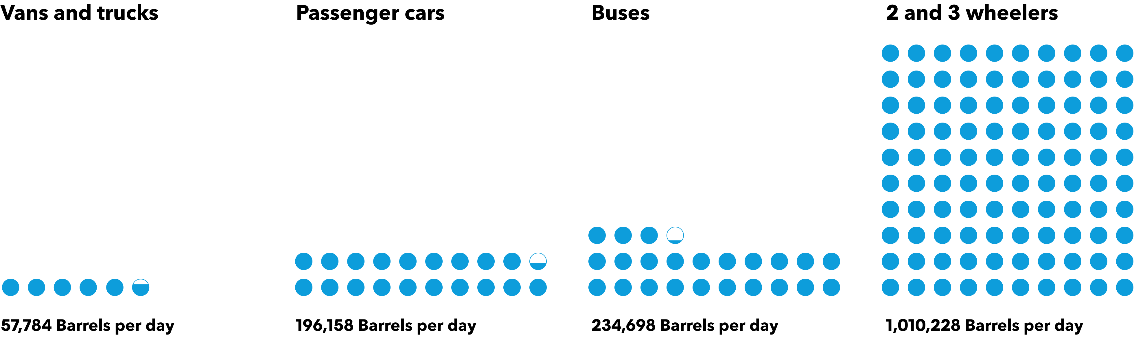 Oil displacement by vehicle segment
