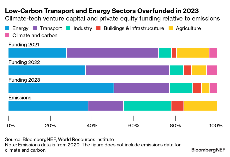 Over $50 Billion Flow To Climate-Tech Startups In A Stormy Year ...