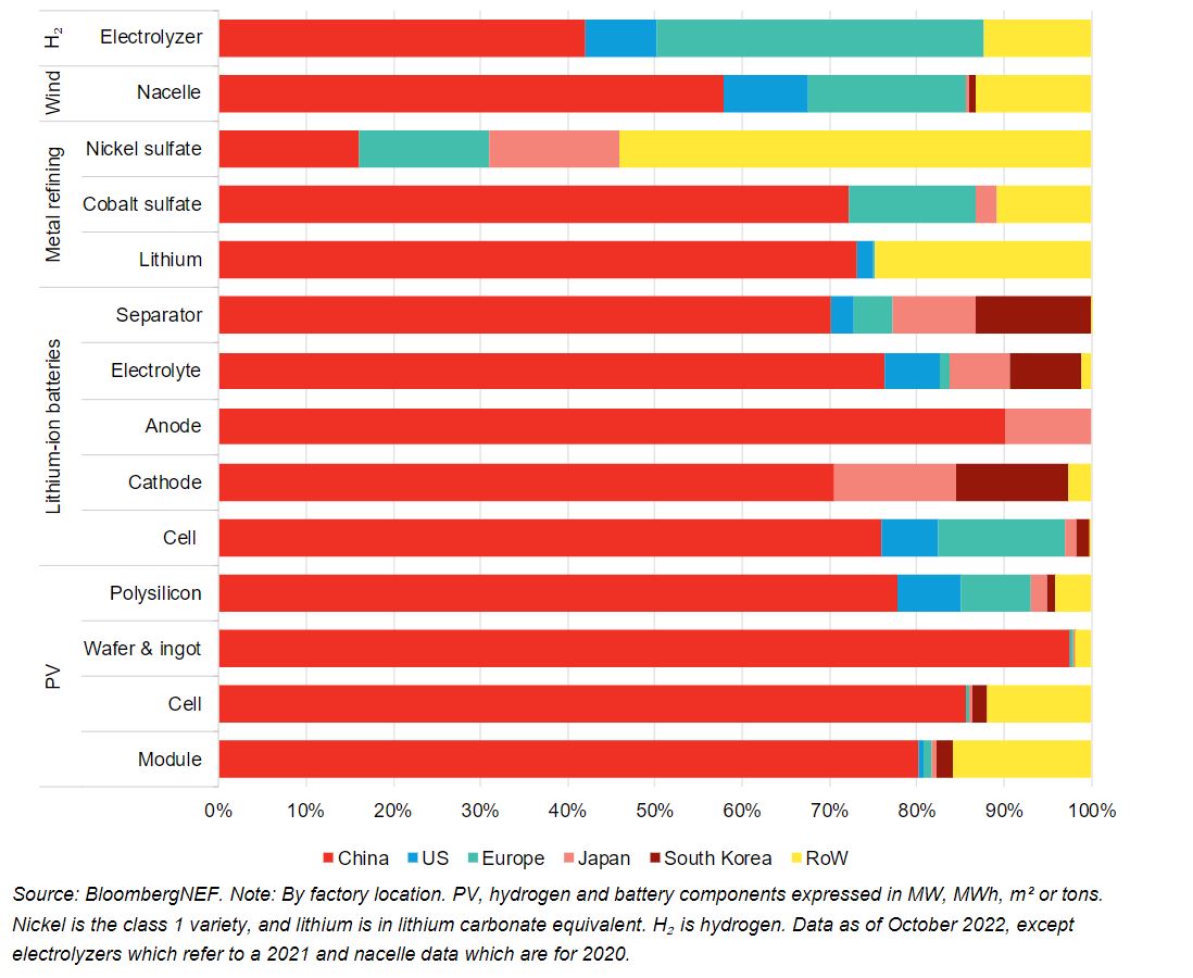 localizing-clean-energy-value-chains-will-come-at-a-cost-bloombergnef