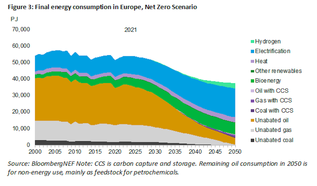 Huge Acceleration Required for Europe to Get on Track for Net Zero ...