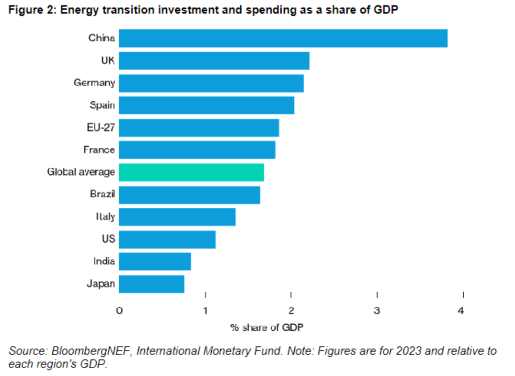 Chart of energy transition investment