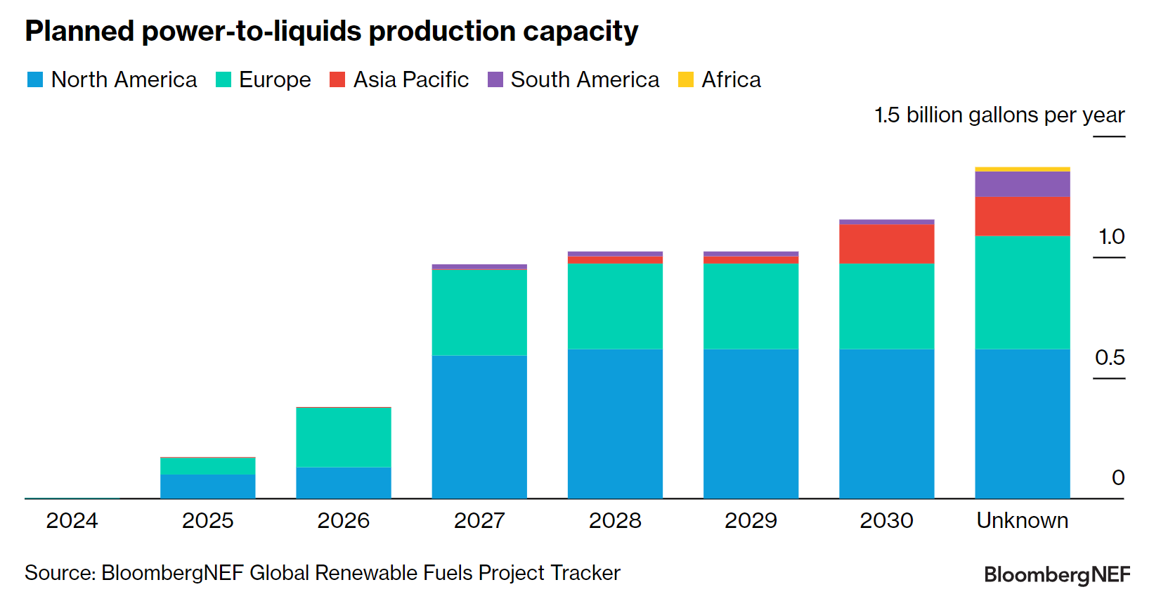Planned power-to-liquids production capacity through 2030