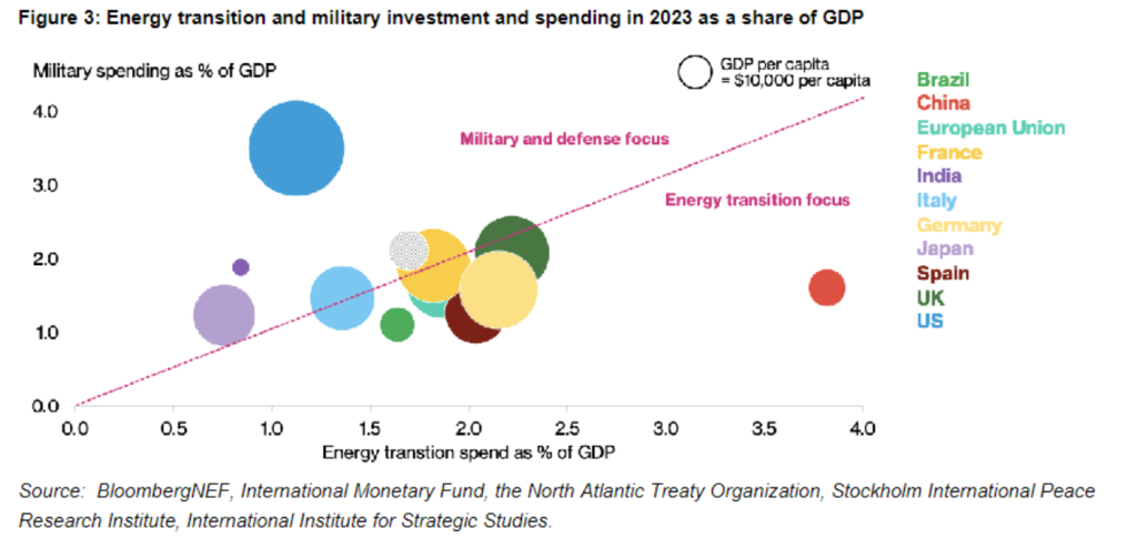 Chart of energy transition and military investment