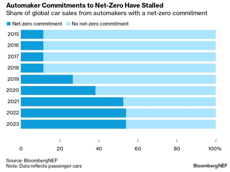 Zero-Emission Vehicles Factbook: COP28 Edition | BloombergNEF