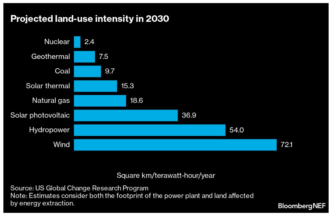 Projected land use intensity
