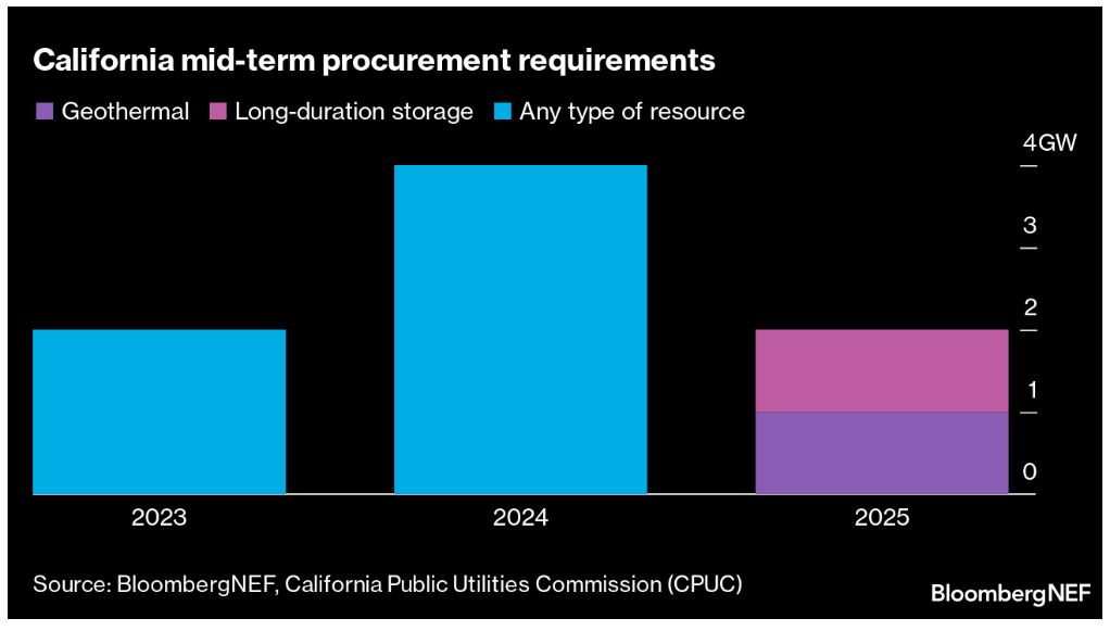 California mid-term procurement