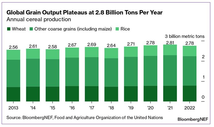 Global grain output