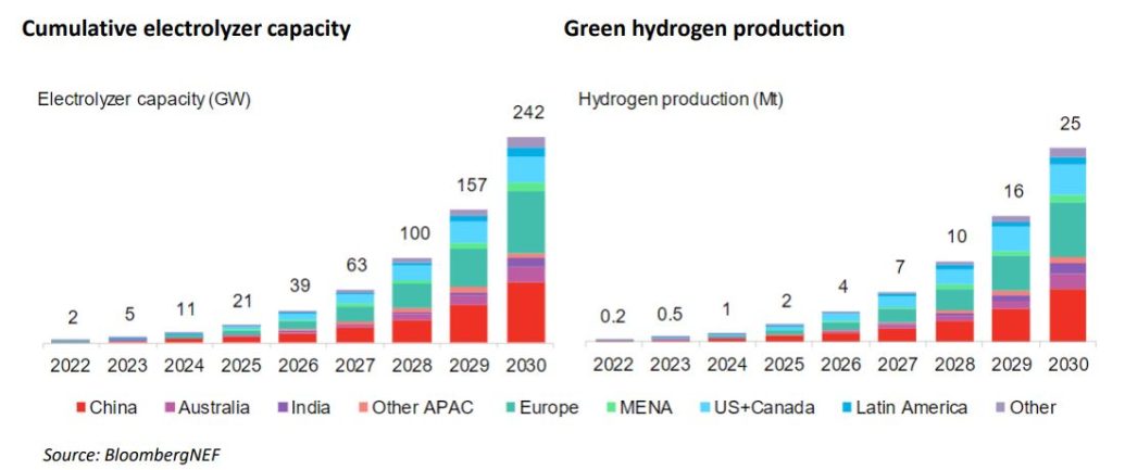 A Breakneck Growth Pivot Nears for Green Hydrogen | BloombergNEF