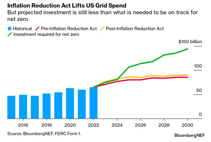 Inflation Reduction Act lifts US grid spend
