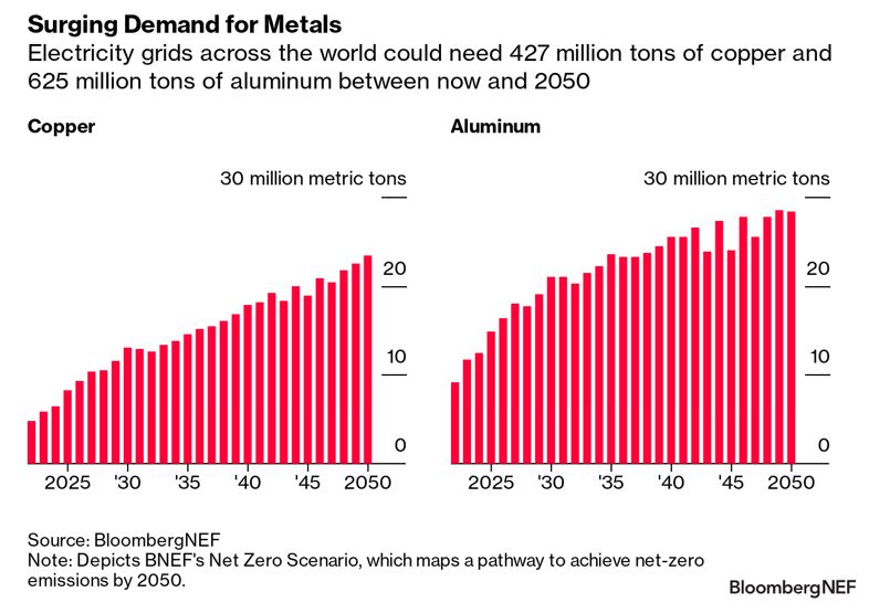 Surging demand for metals