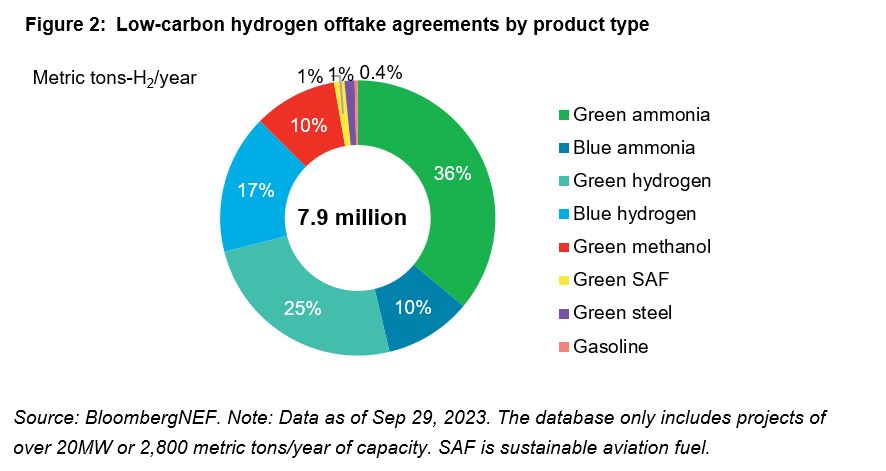 Offtake agreements by product type