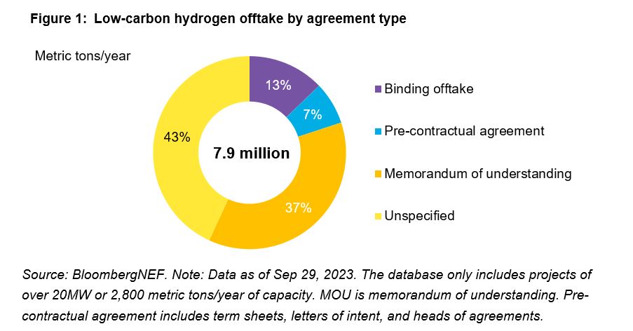 Offtake by agreement type