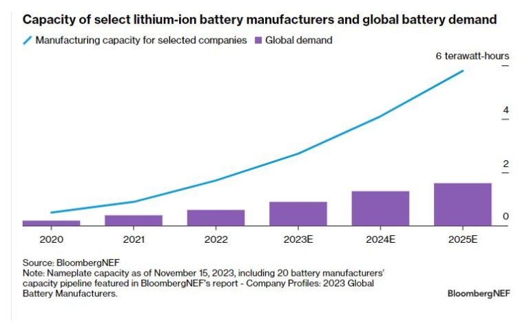 Energy Storage 10 Things To Watch In 2024 BloombergNEF   Lithium1 768x477 