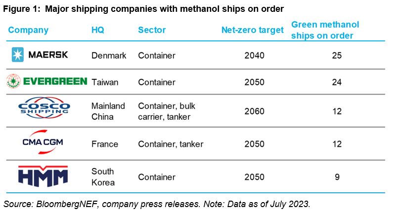 Shipping companies