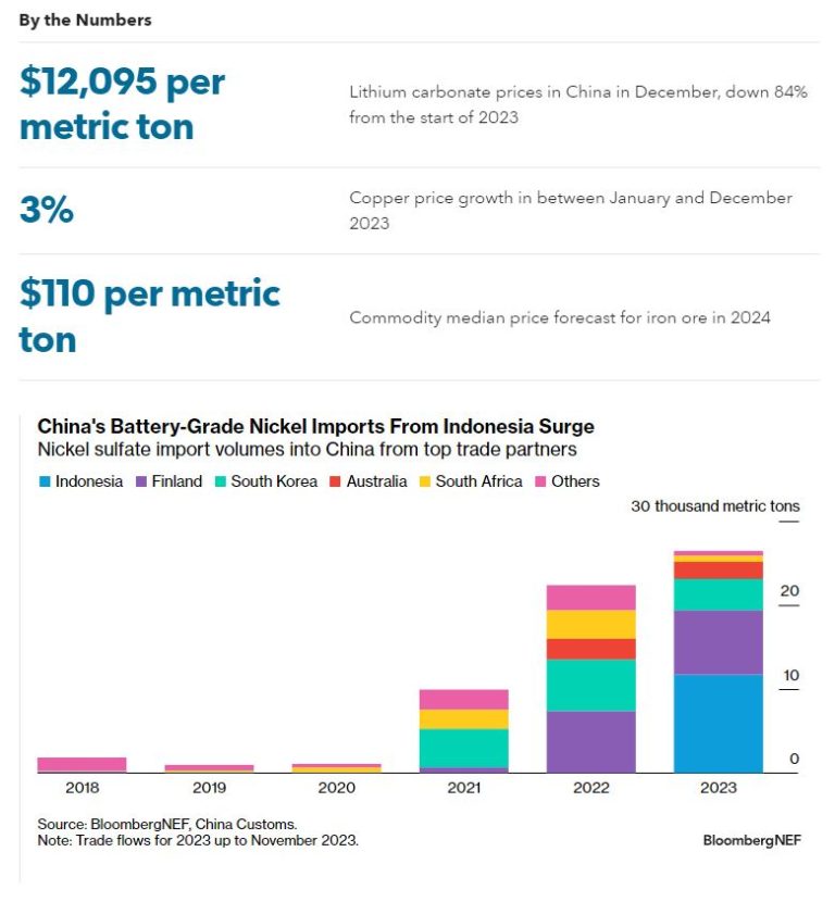 Metals And Mining 10 Things To Watch In 2024 BloombergNEF   Mining 768x830 