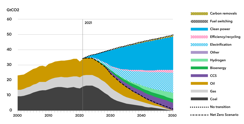 New Energy Outlook 2022 | BloombergNEF | Bloomberg Finance LP