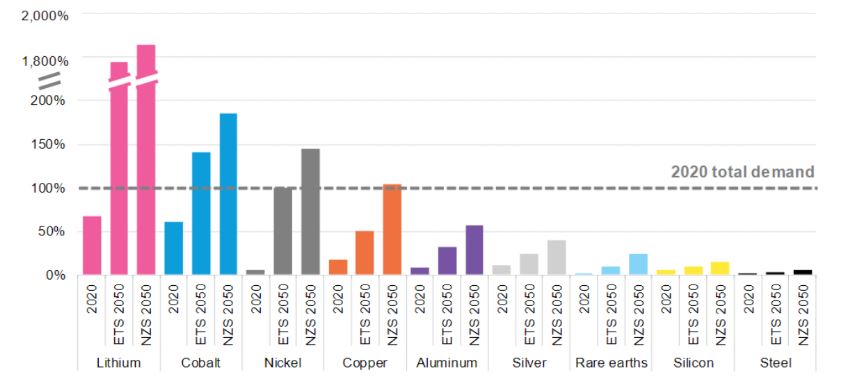 Energy transition and metals demand