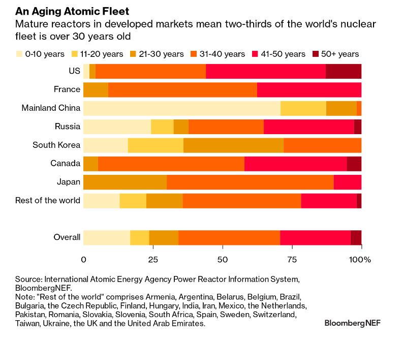 Aging atomic fleet