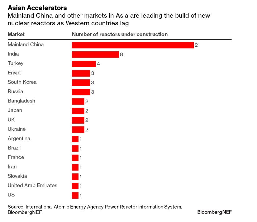 Asian accelerators
