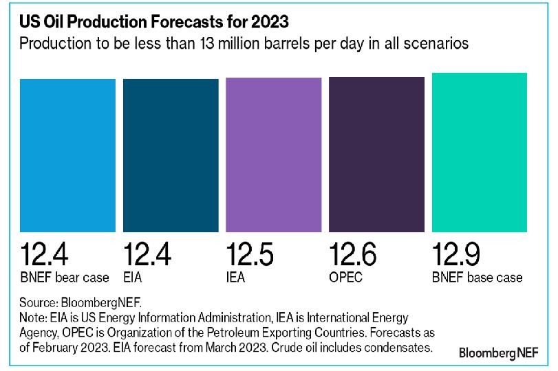 Oil production forecast
