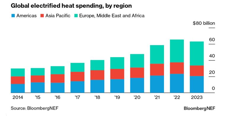 Heat spending