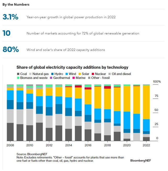 Power Transition Trends 2023 | BloombergNEF