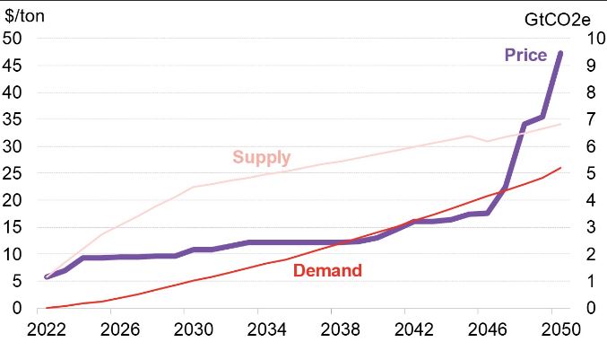 Carbon offset prices, supply and demand under the voluntary market scenario