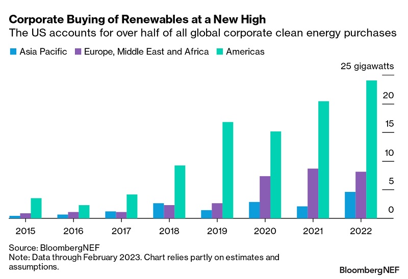 Corporate buying of renewables