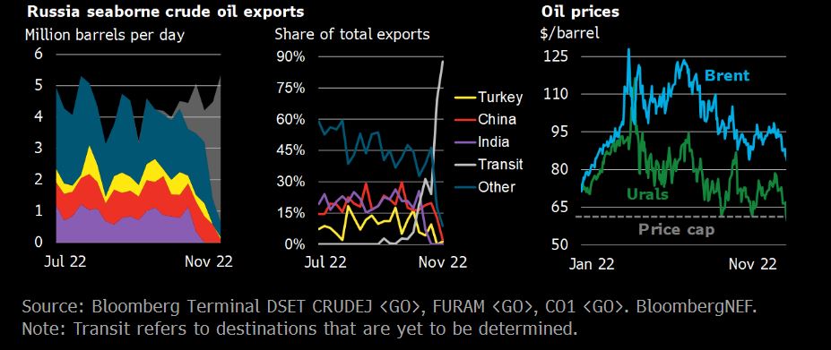 Russia seaborne crude oil exports