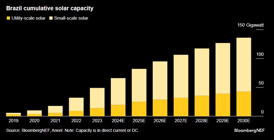 Brazil cumulative solar capacity