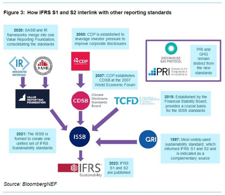 Mother of All Sustainability Reporting Standards Unveiled | BloombergNEF