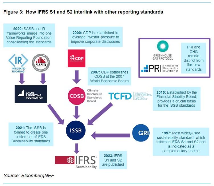 Mother Of All Sustainability Reporting Standards Unveiled | BloombergNEF