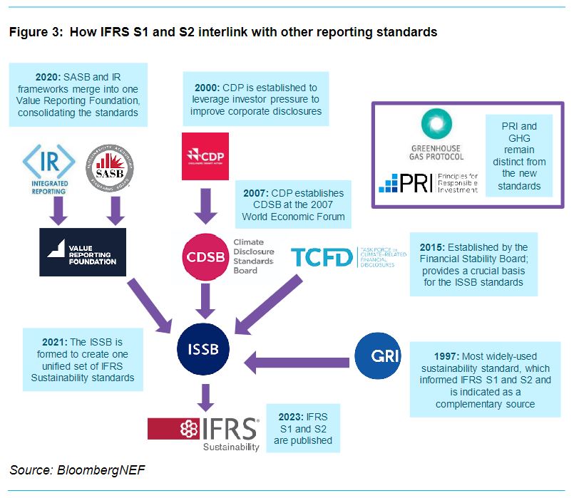 BloombergNEF diagram of ESG reporting frameworks