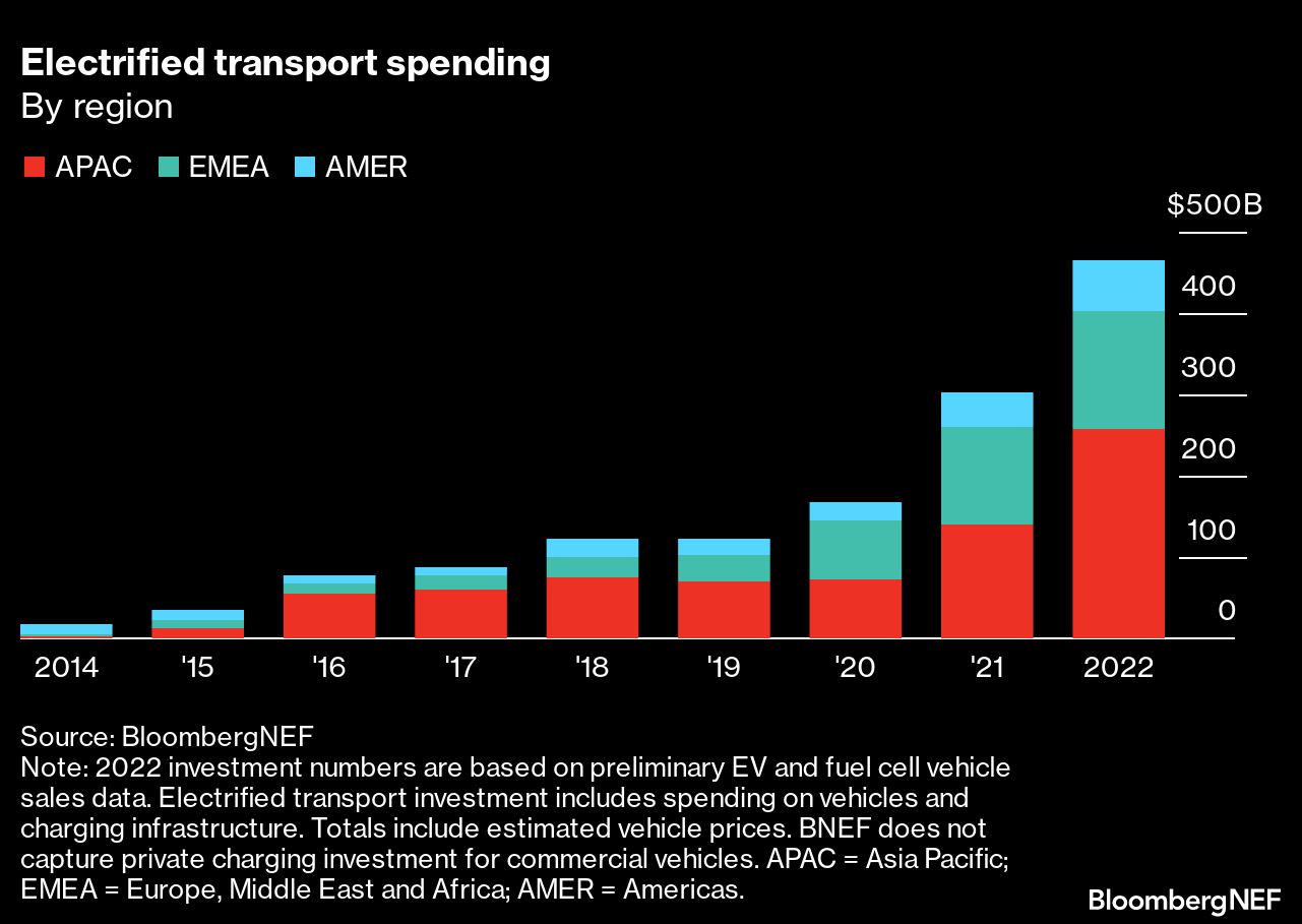 Electrified transport spending