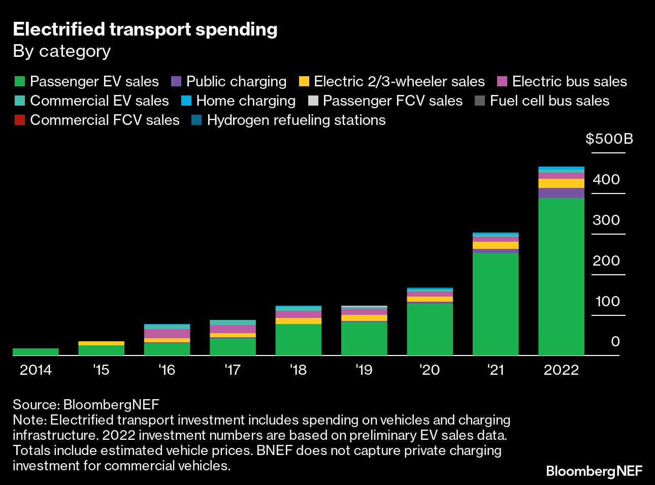Electrified transport spending by category
