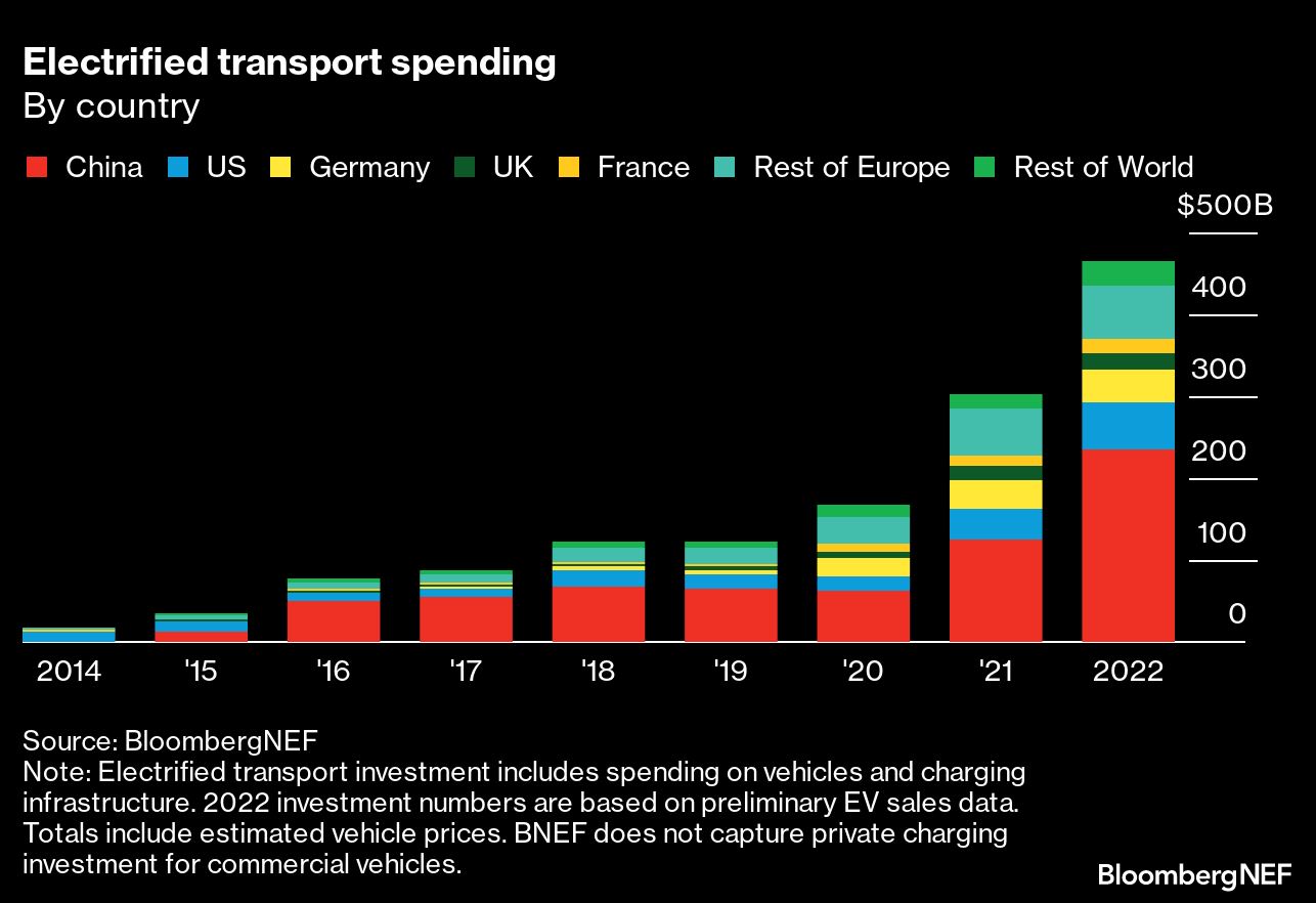 Electrified transport spending by country