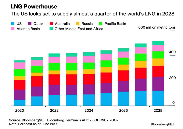 LNG powerhouse