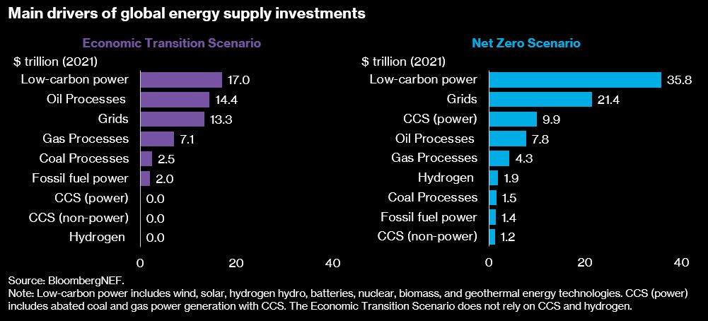 Main drivers of global energy supply investments