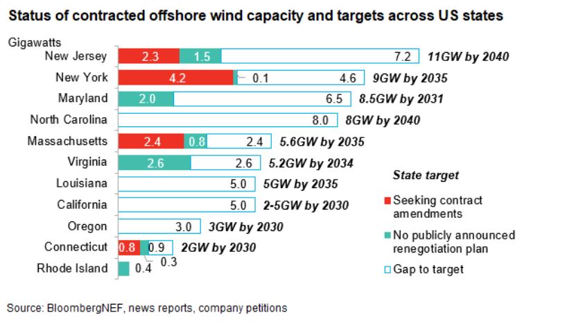 Status of wind capacity