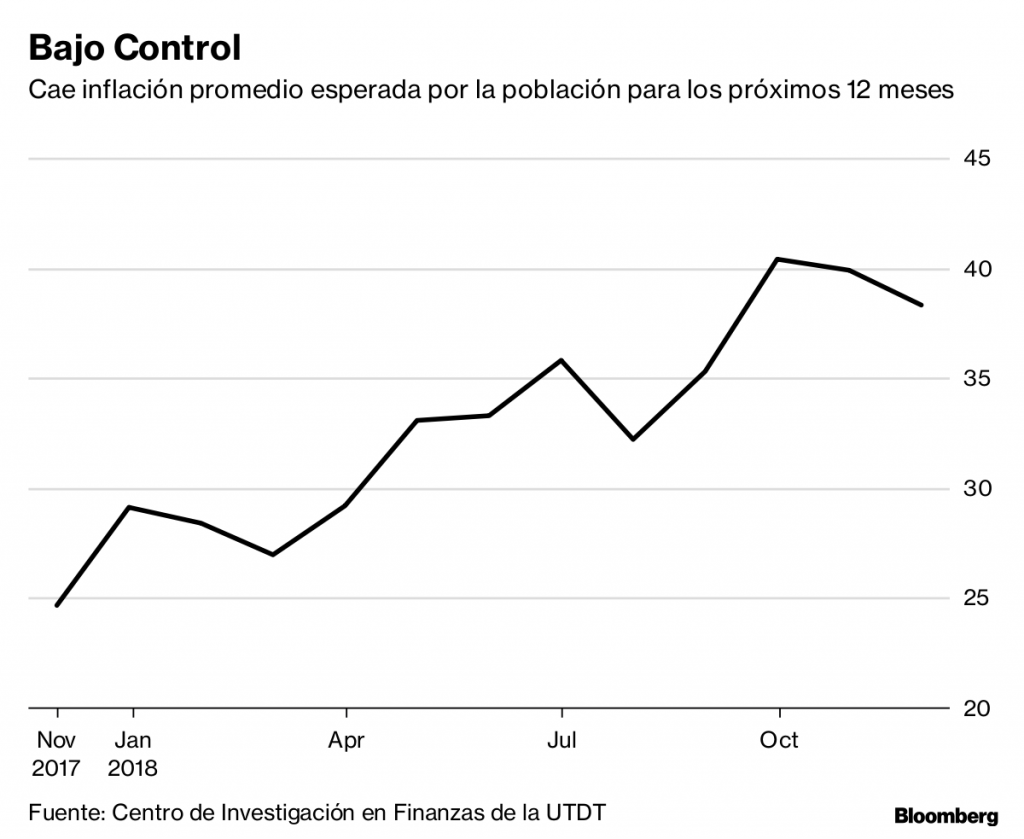 Consultoras ven descenso en inflación Argentina tras acuerdo FMI