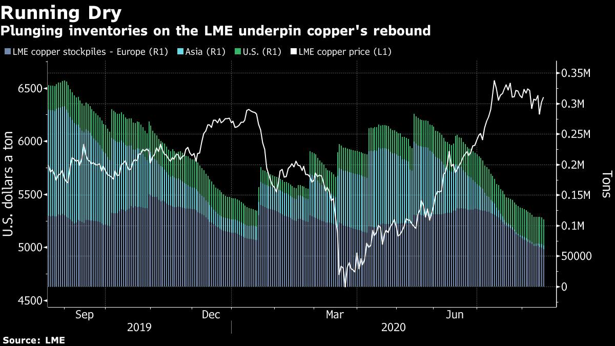 Mayor demanda de cobre lleva reservas de LME a mínimo de 12 años