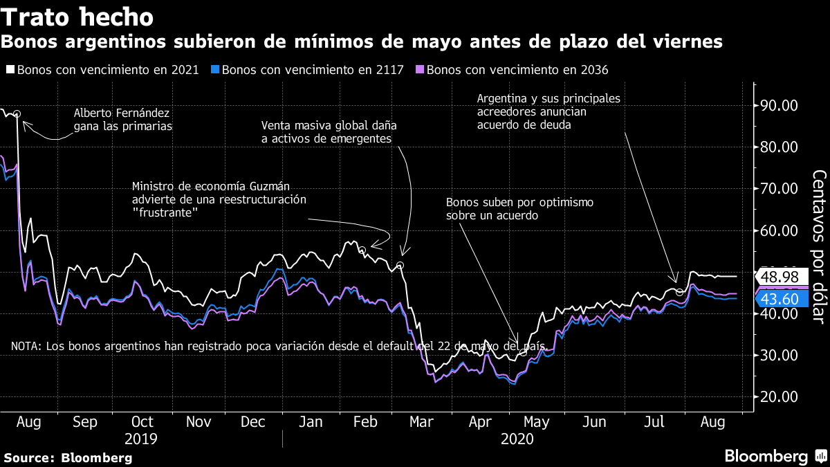 bonos argentinos