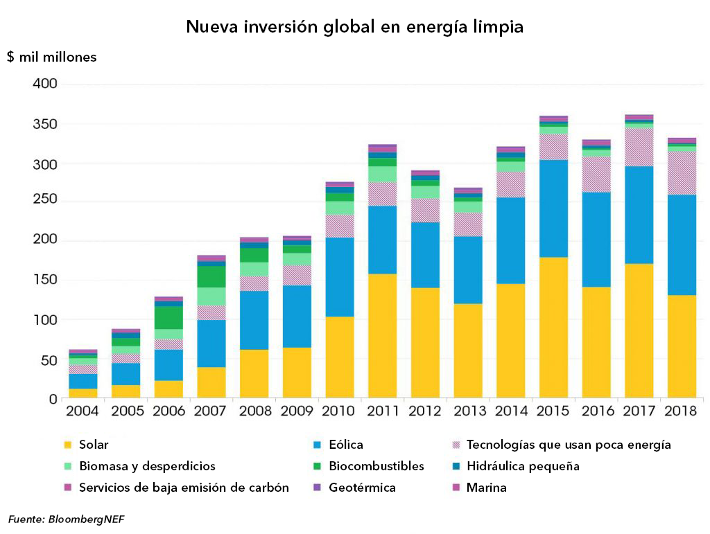 La Inversi n En Energ a Limpia Super Los 300 000 Millones Una Vez M s