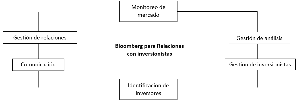 Relaciones Con Inversores | Servicio Bloomberg Professional