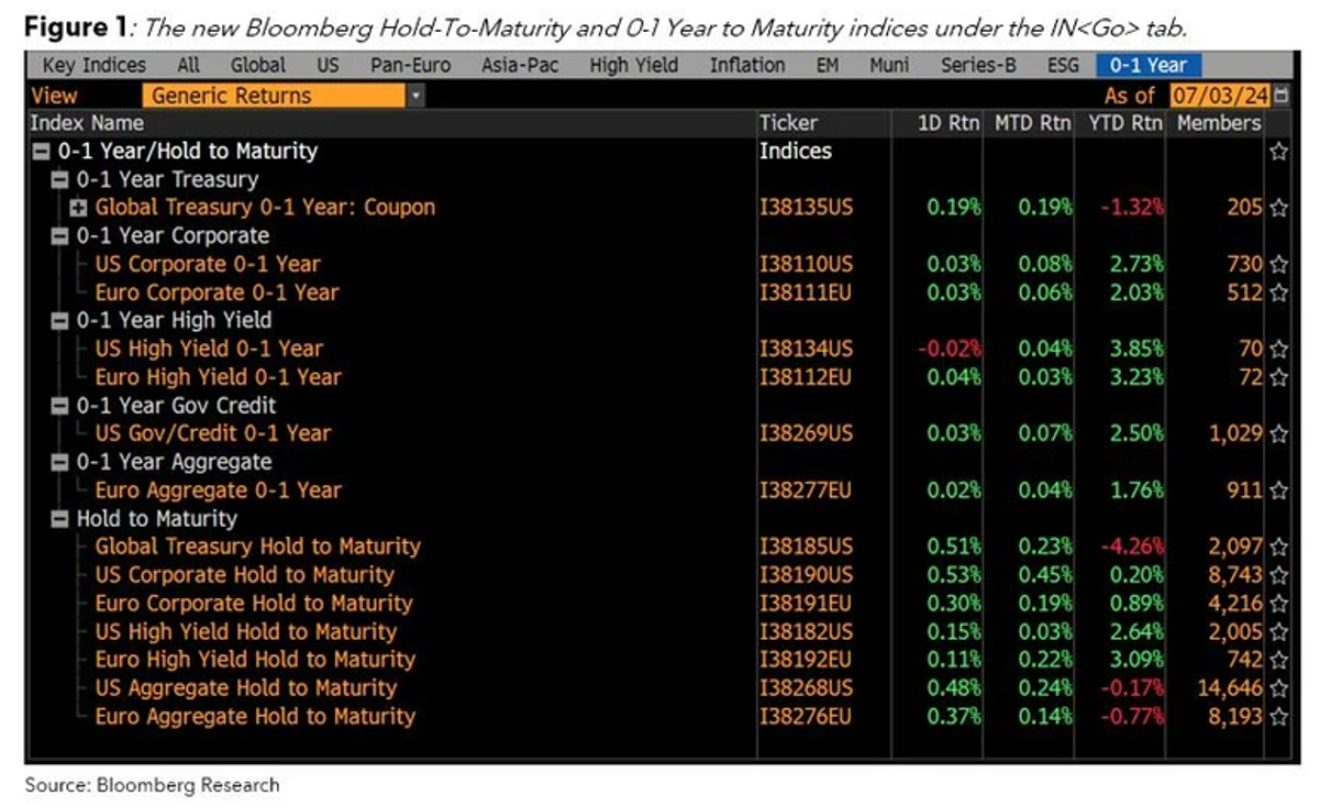 擴大超短期金融工具的基準涵蓋範圍- 彭博專業服務