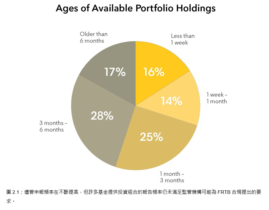 Ages of available portfolio holdings